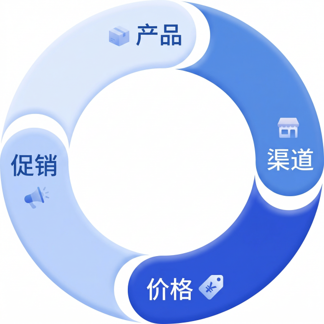 在每一部分写上字，产品，渠道，价格，促销预览效果