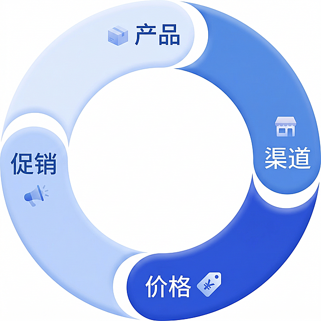 在每一部分写上字，产品，渠道，价格，促销