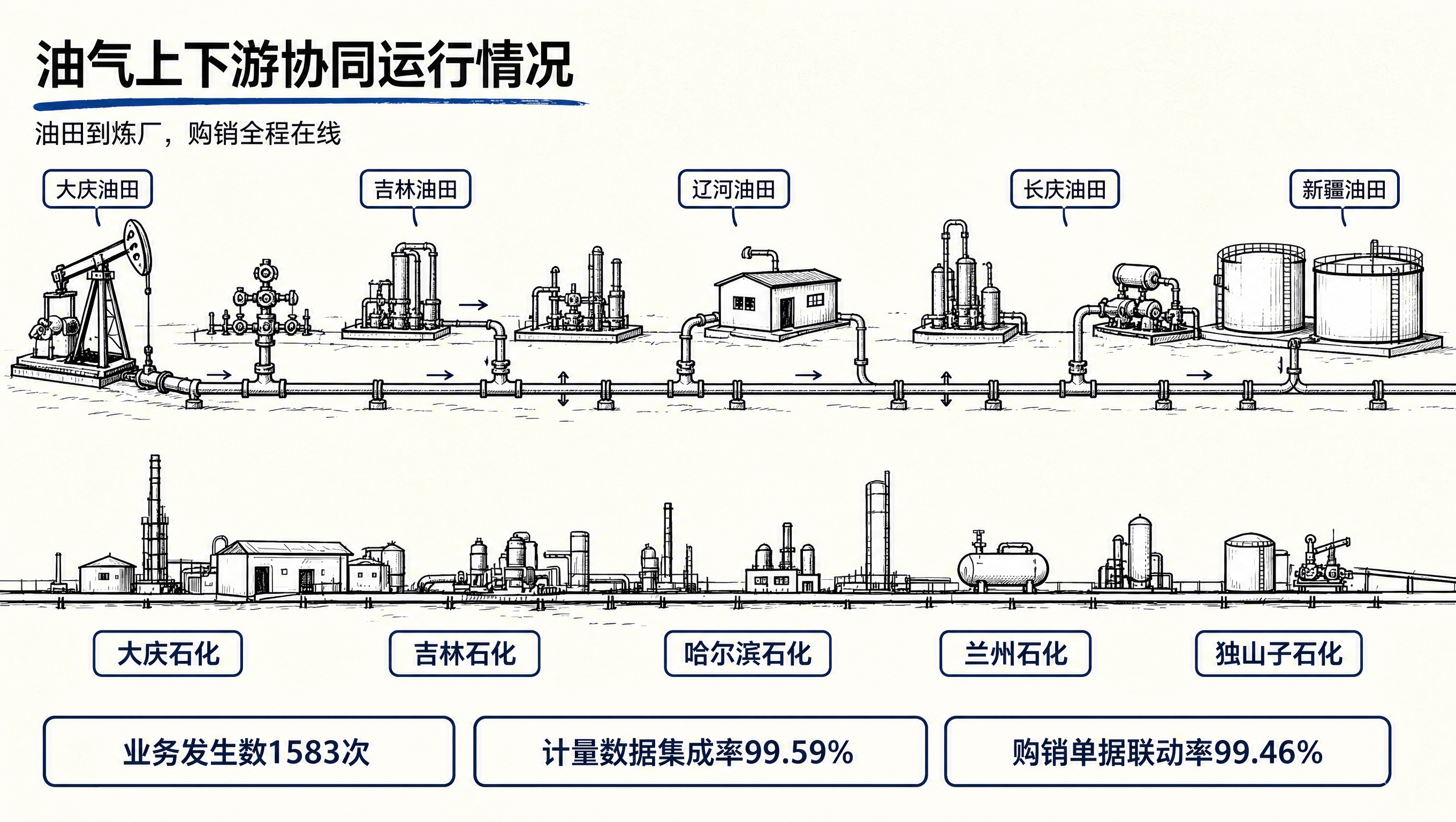基于参考图做整体风格统一修正：1）移除或重绘顶部五个油田名称标… - 图片创意预览