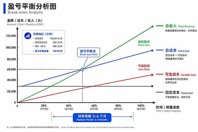 盈亏平衡分析图Break-even Analysis，展示固定成本线、可变成本线和总收入线，标注出三条线的交叉盈亏平衡点，在坐标轴上标明回本周期为3-6个月，专业商业分析图表风格，白底清晰标注