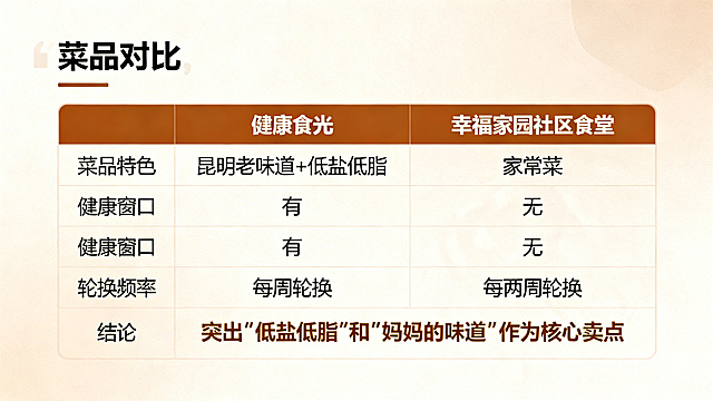 PPT内页，标题为"菜品对比"，内容包含：表格对比"健康食光"和"幸福家园社区食堂"：菜品特色昆明老味道+低盐低脂vs家常菜，健康窗口有vs无，轮换频率每周轮换vs每两周轮换，结论：突出"低盐低脂"和"妈妈的味道"作为核心卖点。整体排版清晰，暖色调，简洁商务风格
