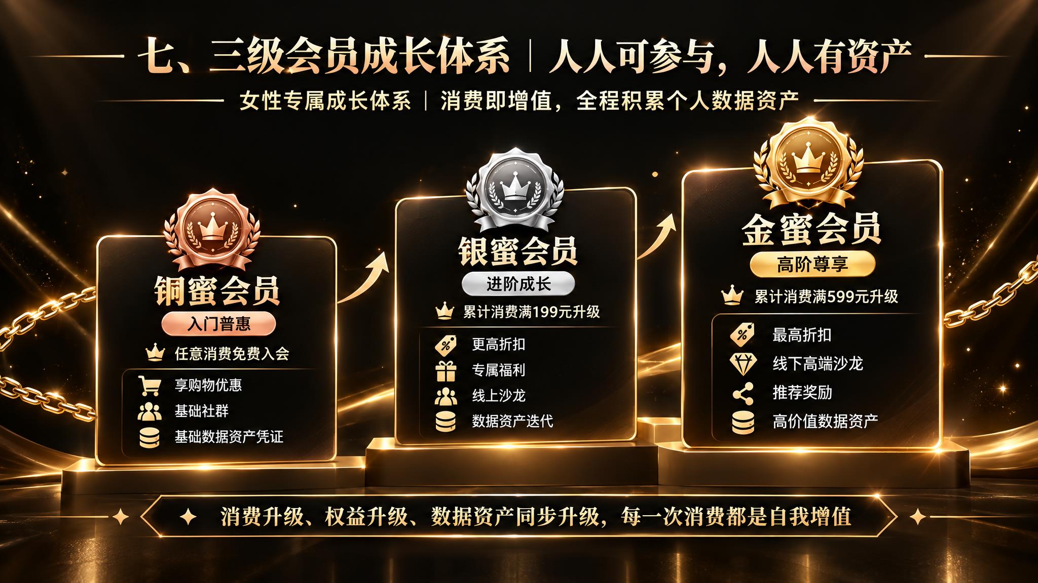 参考图风格：黑金高端质感，黑色背景，金色渐变文字，三级会员卡片… - 图片创意预览