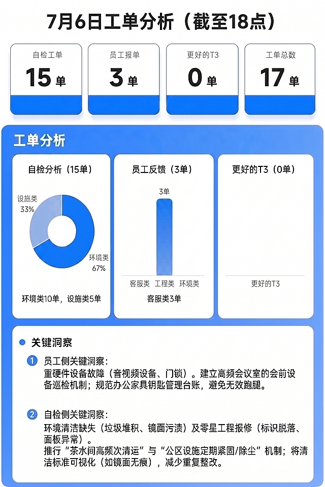 「图片1」标题改为7月6日工单分析（截至18点），核心数据以下数据，自检工单：15单，员工报单：3单，更好的T3：0单，当日工单总数：17单； 工单分析，自检工单分析饼图，标题改为自检分析（15单），饼图改为环境类67%，设施类33%，饼图底部文字改为，环境类10单，设施类5单； 员工分析柱状图标题改为员工反馈（3单），客服类3单；更好的T3柱状图标题改为更好的T3（0单）。关键洞察以下文字改为：员工侧关键洞察
重硬件设备故障（音视频设备、门锁）。建立高频会议室的会前设备巡检机制；规范办公家具钥匙管理台账，避免无效跑腿。
自检侧关键洞察
环境清洁缺失（垃圾堆积、镜面污渍）及零星工程报修（标识脱落、面板异常）。推行“茶水间高频次清运”与“公区设施定期紧固/除尘”机制；将清洁标准可视化（如镜面无痕），减少重复整改。