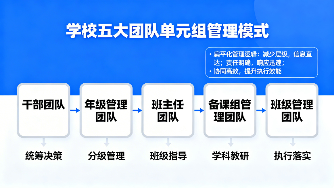 学校五大团队单元组管理模式组织结构图，清晰呈现干部团队、年级管理团队、班主任团队、备课组管理团队、班级管理团队五个层级的扁平化架构，搭配文字标注说明扁平化管理提升执行效能的逻辑，画面简洁专业，适合学校预览效果