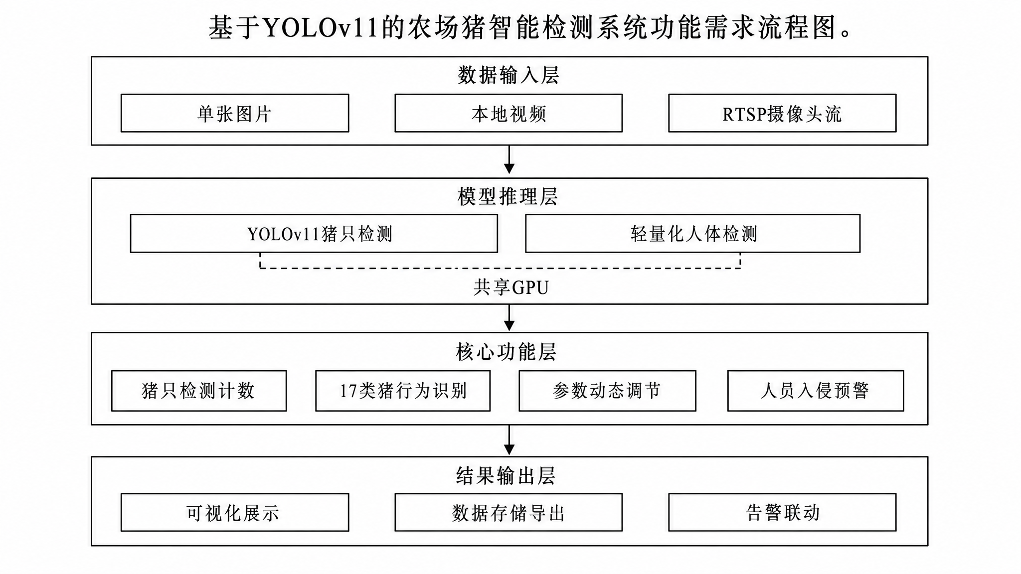 绘制基于YOLOv11的农场猪智能检测系统功能需求流程图，自上… - 图片创意预览