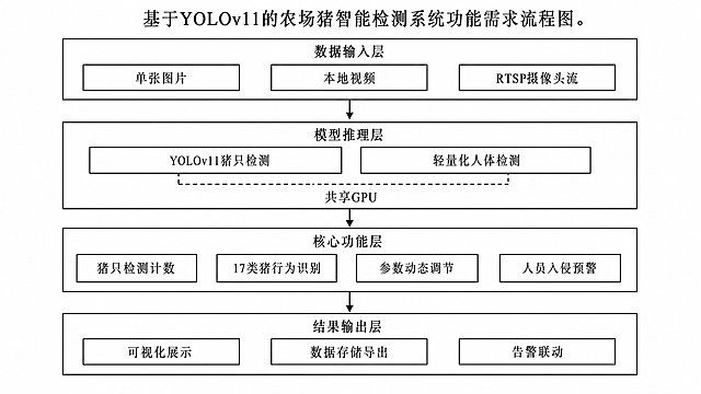 绘制基于YOLOv11的农场猪智能检测系统功能需求流程图，自上而下分层：数据输入层（单张图片、本地视频、RTSP摄像头流），模型推理层（YOLOv11猪只检测+轻量化人体检测，共享GPU），核心功能层（猪只检测计数、17类猪行为识别、参数动态调节、人员入侵预警），结果输出层（可视化展示、数据存储导出、告警联动），用箭头连接展示数据流向，整体清晰结构化，黑白框线图适合论文使用
