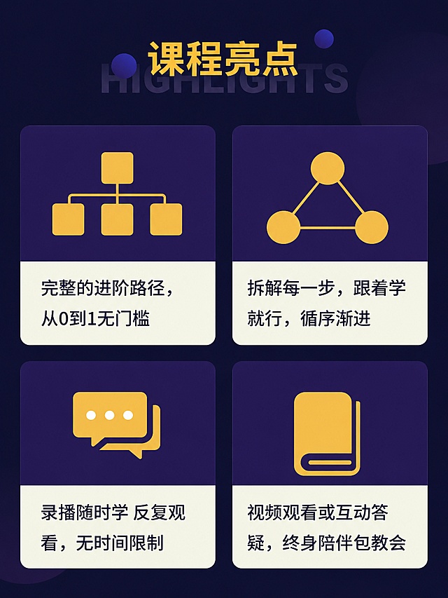 [第2屏] 课程优势介绍页，展示服装制版课程核心优势。本屏参考图10的卡片版式设计，采用深蓝紫背景配色。
[氛围/风格] 专业清晰，简约现代，教育课程设计风，信息层级分明。
[元素布局] 顶部放置黄色大标题「课程亮点」，下方分四个卡片进行展示，两行两列布局，每个卡片搭配简约图标和文字说明。卡片间距均匀，整体排版整洁。
[光影质感] 光照均匀明亮，图标文字清晰，卡片层次分明。
[配色色系] 全局底色#1a1a40，卡片底色采用浅米白色，图标和标题使用黄色，文字使用深灰色，清晰易读。
[视角构图] 竖向排版，从上到下分布，遵循移动端阅读习惯。
[文字版式] 四个卡片分别对应：左上角卡片配层级结构图标，文字「完整的进阶路径，从0到1无门槛」；右上角配三角节点图标，文字「拆解每一步，跟着学就行，循序渐进」；左下角配对话气泡图标，文字「录播随时学 反复观看，无时间限制」；右下角配书本图标，文字「视频观看或互动答疑，终身陪伴包教会」。字体清晰，每行文字不超过10字，文字不遮挡图标。
[比例分辨率] 3:4竖版比例，4K分辨率，文字清晰可辨，高清画质。
[负向提示词] 文字模糊，文字错乱，变形，水印，颜色偏差，背景杂乱，图标错位。