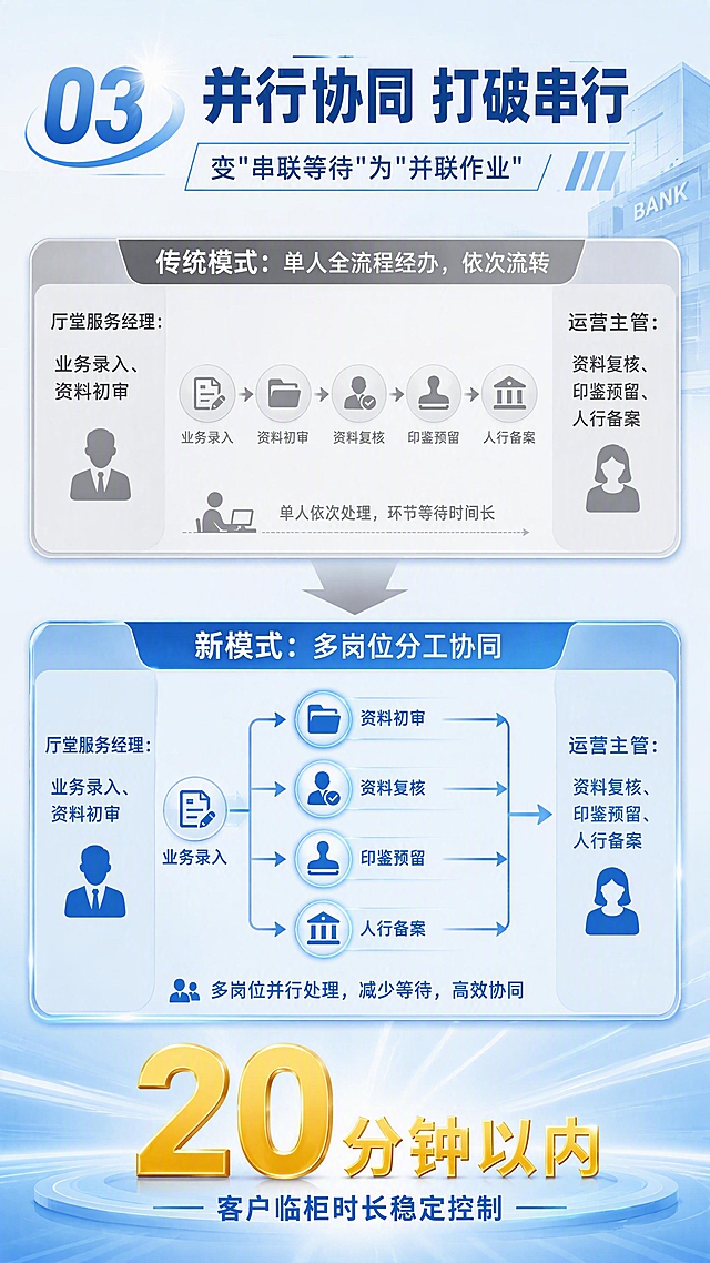 第6张 并行协同打破串行详情页。
[氛围/风格] 商务金融风，浅蓝色系，高效协同感，银行宣传风格。
[元素布局] 画面中部为并行作业对比示意图：上方是传统串行模式（单人依次流转，用串联箭头表示），下方是新模式并联作业（多岗位同时推进，用并行箭头表示）；中间有转换箭头；两侧分别标注厅堂服务经理和运营主管的工作内容；底部有核心成果数据。
[光影质感] 柔和光照，对比区域有明暗区分，新模式区域更明亮有光效。
[配色色系] 全局底色 #F0F7FD 浅蓝；主色 #1E6FB5 深蓝；传统模式用灰色调，新模式用蓝色高亮；数据强调 #FFD700 金色。
[视角构图] 竖版上下对比构图，阅读动线从上到下，先看传统模式再看新模式。
[文字版式] 顶部大标题「并行协同 打破串行」，深蓝色加粗，左侧有数字编号"03"装饰；副标题「变"串联等待"为"并联作业"」；上半部分灰色标注「传统模式：单人全流程经办，依次流转」；下半部分蓝色高亮「新模式：多岗位分工协同」；左侧「厅堂服务经理：业务录入、资料初审」；右侧「运营主管：资料复核、印鉴预留、人行备案」；底部大数字「20分钟以内」金色超大字号，下方小字「客户临柜时长稳定控制」。
[比例分辨率] 9:16竖版比例，4K分辨率，文字清晰可辨，高清画质。
[负向提示词] 变形，水印，文字错乱，文字过小，颜色偏差，背景杂乱，低质量。