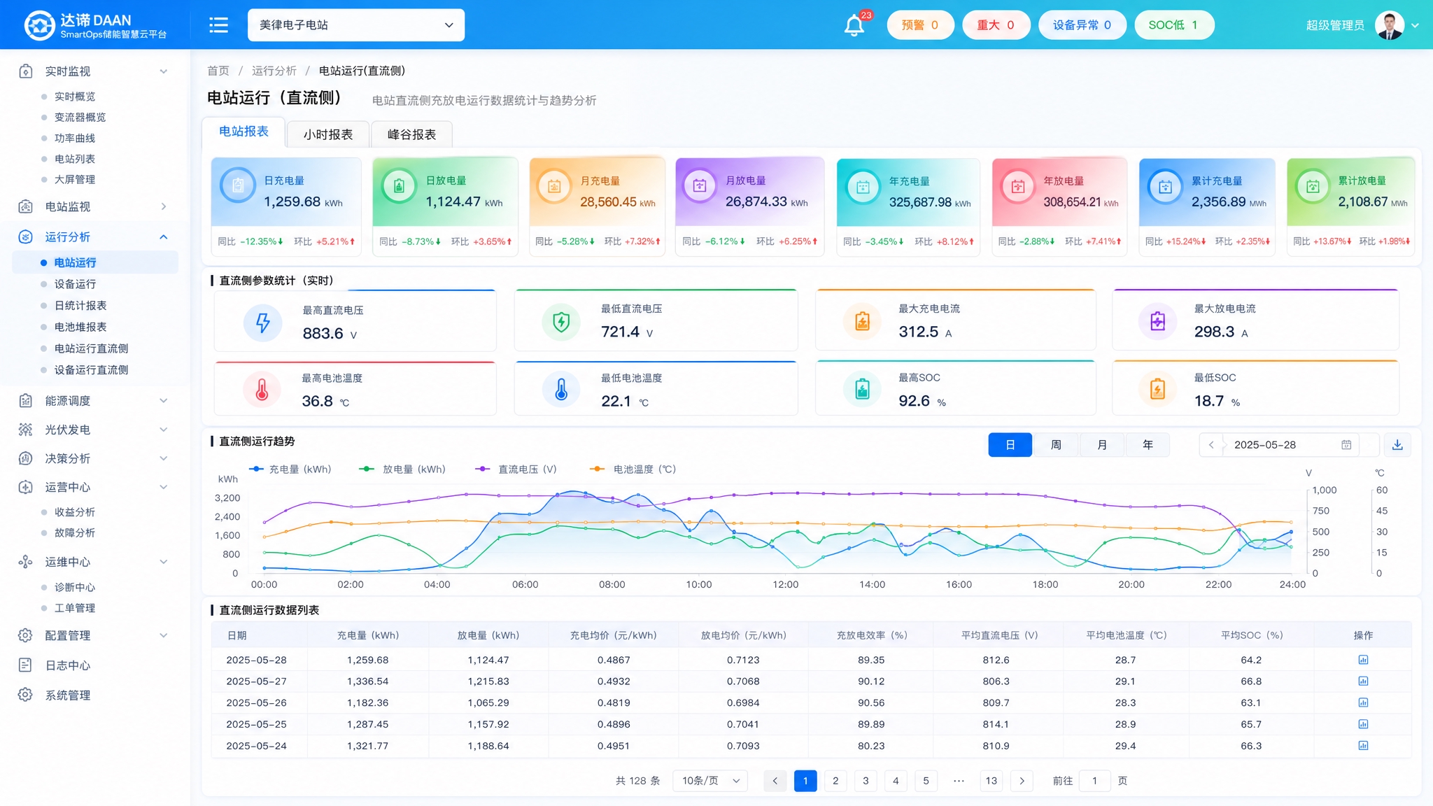 达谙DAAN SmartOps储能智慧云平台-电站运行（直流侧… - 图片创意预览