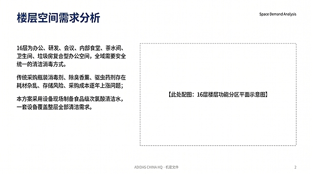PPT第2页，楼层空间需求分析，小字右上角英文标注Space Demand Analysis，极简商务风格，白色背景，深蓝色标题，正文内容：16层为办公、研发、会议、内部食堂、茶水间、卫生间、垃圾房复合型办公空间，全域需要安全统一的清洁消毒方式。传统采购瓶装消毒剂、除臭香薰、驱虫药剂存在耗材杂乱、存储风险、采购成本逐年上涨问题；本方案采用设备现场制备食品级次氯酸清洁水，一套设备覆盖整层全部清洁需求。中部标注占位框"【此处配图：16层楼层功能分区平面示意图】"，页脚标注"ADIDAS CHINA HQ · 机密文件"，主体全中文，风格简洁专业