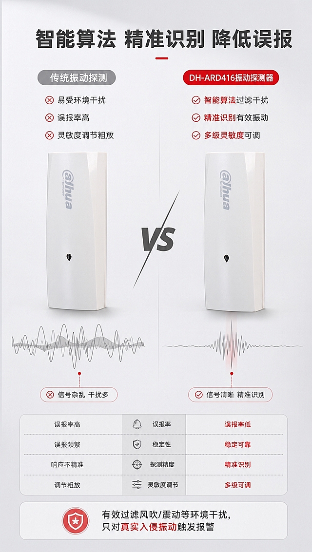 [商品] 使用【图1】DH-ARD416白色振动探测器；保留产品长条形外观、白色外壳、正面灰色"@hua"Logo文字、下方水滴状黑色指示灯，产品比例、结构、颜色、材质完全不变，不扭曲变形。产品在对比测试两侧各出现一个，展示不同状态。
[画面] 目标：性能测试对比，体现精准探测与低误报优势。构图：左右对比式布局，左侧为"普通探测器"，右侧为"DH-ARD416振动探测器"；中间用VS分隔。上方主标题区，下方对比结果数据。用可视化波纹/信号图形表达振动信号，左侧信号杂乱（误报多），右侧信号清晰（精准识别）。背景：浅灰色背景，比结构页略浅。
[视觉] 套系策略：风格=报警行业专业克制高级商业摄影；标题字=现代无衬线粗体中文；正文字=简洁无衬线体；主色=白色+浅灰色；背景延展=基于白灰做深浅层级渐变、细腻哑光质感；强调色=警示红，仅用于小面积图标、引线、标签或重点文字点缀；标题色=深炭灰；正文色=中灰色；组件=细线信息卡、红色引线、圆角参数框；光影=左前侧柔和棚拍光，产品立体感强，无硬阴影。
[文字] 顶部主标题："智能算法 精准识别 降低误报"。左侧（普通探测器）：标题"传统振动探测"，问题点："易受环境干扰"、"误报率高"、"灵敏度调节粗放"。右侧（DH-ARD416）：标题"DH-ARD416智能探测"，优势点："智能算法过滤干扰"、"精准识别有效振动"、"多级灵敏度可调"。底部结论条："有效过滤风吹/震动等环境干扰，只对真实入侵振动触发报警"。右侧优势关键词用警示红标注。所有文字横排。
[规格] 图片比例9:16竖版，4K分辨率，负向提示：避免产品变形、对比图过于夸张、数据虚构、彩色图表、深色背景、文字竖排。