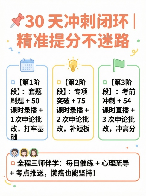 你是最强大脑，把这个文案制作成小红书调性的文章配图海报，画面风格活泼简约一些，底色要白底的
📌30 天冲刺闭环｜精准提分不迷路
▫️【第1阶段】：套题刷题 + 50 课时录播 + 1 次申论批改，打预览效果