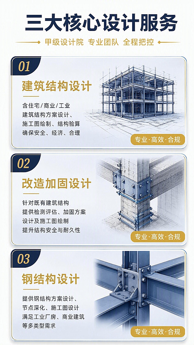 [第3张] 三大核心设计业务介绍页。本张使用【图1】作为品牌视觉风格参考，延续深蓝金专业配色体系。
[氛围/风格] 专业服务介绍风，三栏卡片式布局，清晰直观，工程质感。
[元素布局] 顶部标题区；中部三张大卡片横向排列（竖版中为上下堆叠），每张卡片对应一项核心业务：建筑结构设计、改造加固设计、钢结构设计；每张卡片配对应图标：建筑结构图、加固施工示意图、钢结构节点图；卡片底部有简短说明。
[光影质感] 卡片带细微阴影悬浮效果，整体光线均匀明亮，图标精致有质感。
[配色色系] 全局底色 #FFFFFF（白色）；主色 #1A2744（深蓝）；辅助色 #D4AF37（金色）；卡片底色浅灰蓝渐变。
[视角构图] 竖版上下堆叠三卡片布局，阅读动线：顶部标题 → 第一张卡片 → 第二张卡片 → 第三张卡片。
[文字版式] 顶部主标题"三大核心设计服务"深蓝粗体居中，副标题"甲级设计院 专业团队 全程把控"金色小字；三张卡片各有金色小标题："建筑结构设计""改造加固设计""钢结构设计"；每张卡片下方3-4行说明文字深灰色，如"含住宅/商业/工业建筑结构方案设计、施工图绘制、结构验算"；卡片右下角金色小标签"专业·高效·合规"。
[比例分辨率] 9:16 竖版比例，4K 分辨率，文字清晰可辨，高清画质。
[负向提示词] 变形，水印，文字错乱，文字过小，颜色偏差，背景杂乱，人物，卡通。