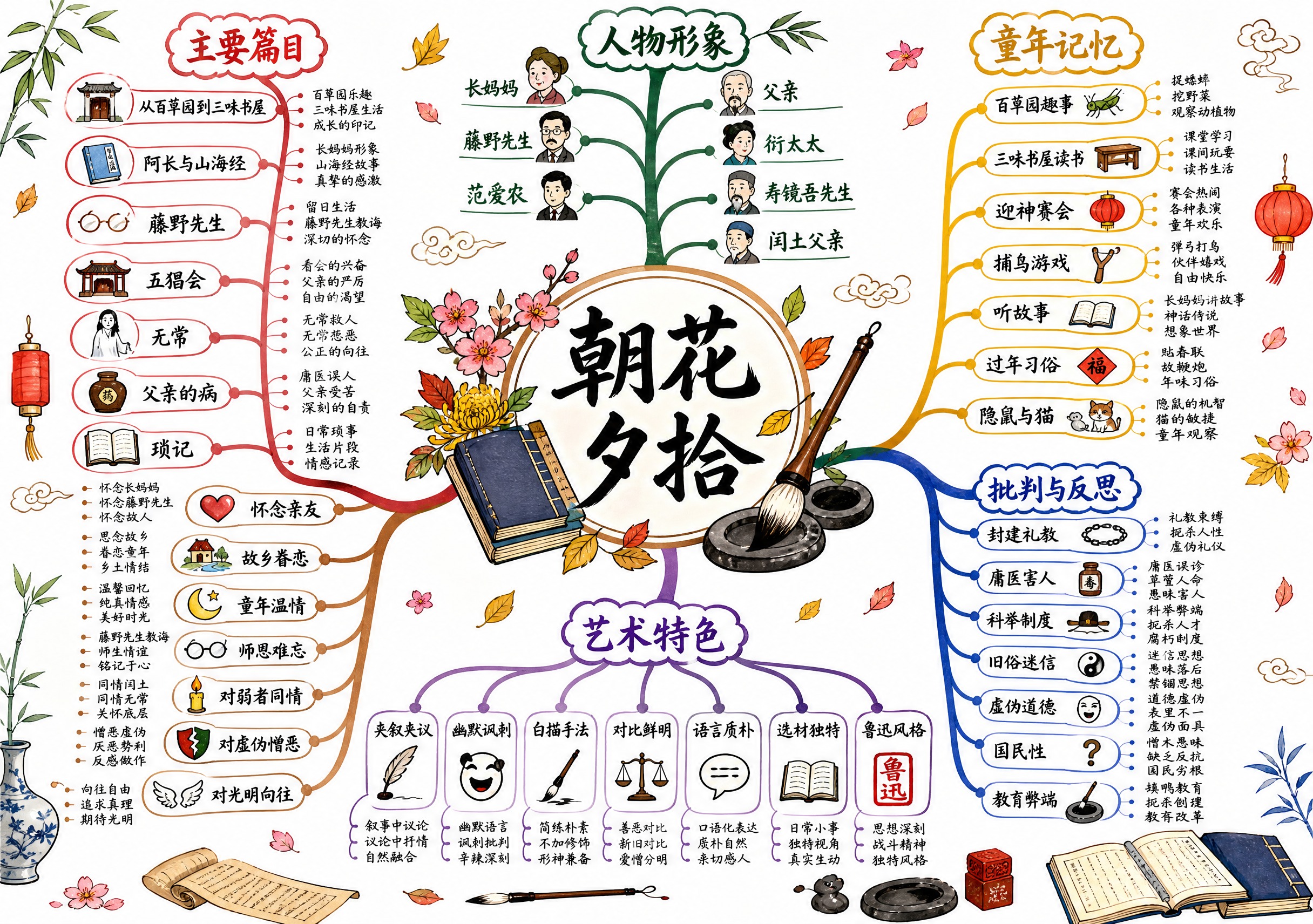 一张横版A4尺寸的思维导图海报，纯白底色，马克笔手绘风格，内容… - 图片创意预览