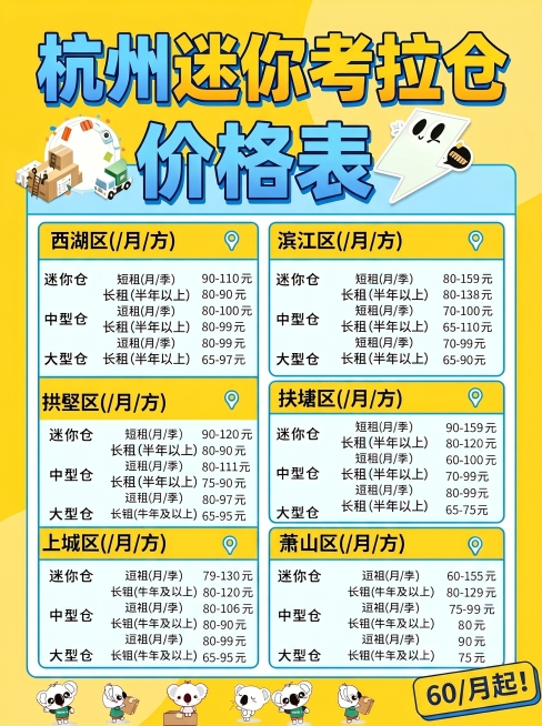 修改这张杭州迷你考拉仓价格表：1. 将所有'牛年'改为'半年'，'逗租'改为'短租'，'长组'改为'长租'；2. 在海报右下角添加一个小标签，文字内容为'60/月起！'；3. 保持原海报的整体风格、布预览效果