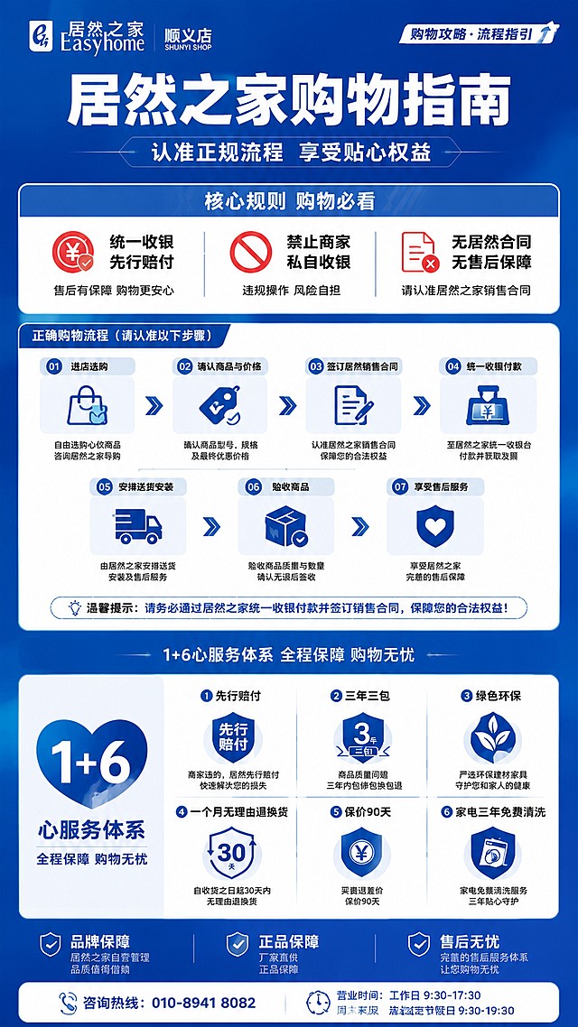 修改居然之家购物指南海报为竖版（9:16比例），保留居然之家顺义店品牌标识，将7大服务权益修改为“1+6心服务体系”，核心保持统一收银先行赔付，禁止商家私自收银，无居然合同无售后保障不变，保留箭头购物流程，删除右下角二维码，修改营业时间：工作日 9:30-17:30，周末及法定节假日 9:30-19:30。整体依然为攻略式版式，使用箭头指示购物流程，蓝色白色为主色调，现代简约商业风格，版式精美，所有文字清晰可读，主标题"居然之家购物指南"，副标题"认准正规流程 享受贴心权益"。