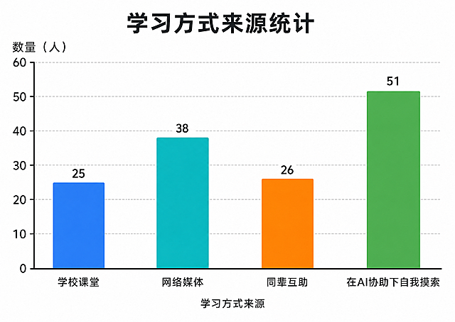 根据表格数据生成一个柱状图，数据为：学校课堂25，网络媒体38，同辈互助26，在AI协助下自我摸索51，要求图表清晰美观，标注类别和数值