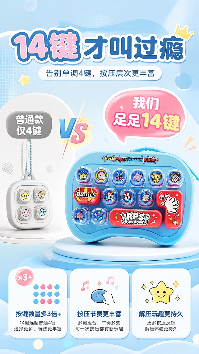 [商品] 使用【图2】天蓝款14键解压挂饰作为右侧产品；保留14个按键、透明键帽、撞色功能键、所有卡通图案与结构；商品处理：突出按键数量多的视觉感受，增强立体感。
[画面] 页面目标：核心差异对比，突出"14键远超普通4/6键"；左右对比版式，左侧=普通4键小玩具（简化示意，小尺寸），右侧=本品14键大展示；中间用箭头或VS符号；上方大标题，下方配差异点说明；视觉上本品占比约65%，普通款缩小弱化。
[视觉] 套系策略：风格=可爱潮玩风商业摄影+萌系插画元素；标题字=圆润粗黑体（圆角无衬线）；正文字=简洁圆角无衬线体；主色=马卡龙天蓝+奶白；背景延展=基于天蓝做渐变、柔焦光斑、同色系深浅层级、软萌几何图形；强调色=樱花粉+柠檬黄，仅用于小面积图标、引线、标签和装饰元素；标题色=深天蓝+粉渐变；正文色=深灰蓝；组件=圆角信息卡、圆点引线、软萌气泡标签；光影=前侧柔光，按键透明感突出，整体明亮通透。
[文字] 顶部大标题"14键 才叫过瘾"；副标题"告别单调4键，按压层次更丰富"；左侧小标签"普通款 仅4键"；右侧大标签"我们 足足14键"；下方3个差异点："按键数量多3倍+"、"按压节奏更丰富"、"解压玩趣更持久"；所有文字横排，层级分明，本品一侧文字更突出。
[规格] 图片比例9:16竖版，4K，负向提示：避免本品按键数量错误、普通款喧宾夺主、使用"最/第一/顶级"等极限词、文字竖排、产品变形。