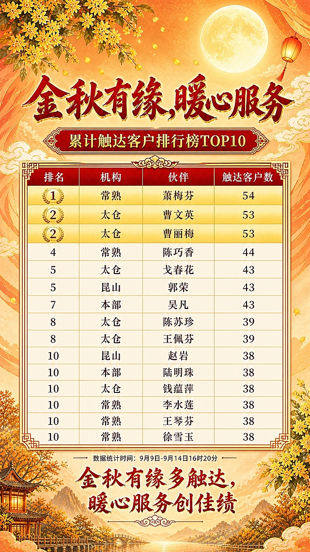 中秋主题保险公司贺报海报，竖版9:16，国风新中式工笔风格，温暖舒适的金秋暖色调。

背景为柔和的中秋月夜场景，右上角有一轮朦胧的金色圆月，左上角有垂落的桂花枝，点缀飘落的桂花花瓣，画面中有祥云纹样和轻柔的暖橙色纱幔，暖金色与暖橙色渐变背景，底部有隐约的江南水景、亭台楼阁和远山，氛围温馨祥和。整体配色以暖金、橘红、米白为主，舒适养眼。

画面顶部居中主标题大字「金秋有缘，暖心服务」，红色书法字体，金色描边，字号最大最醒目。

主标题下方是副标题「累计触达客户排行榜TOP10」，放在一个中式花纹边框的横匾内，深红色底配金色文字。

画面中央是一张精美的排行榜表格，表格有四列：排名、机构、伙伴、触达客户数，共16行（含表头1行+数据15行）。表格设计精致，有中式回纹边框装饰，表头为深红色底配白色文字。

表格内容精确如下：
第1行（表头）：排名 | 机构 | 伙伴 | 触达客户数
第2行：1 | 常熟 | 萧梅芬 | 54
第3行：2 | 太仓 | 曹文英 | 53
第4行：2 | 太仓 | 曹丽梅 | 53
第5行：4 | 常熟 | 陈巧香 | 44
第6行：5 | 太仓 | 戈春花 | 43
第7行：5 | 昆山 | 郭荣 | 43
第8行：7 | 本部 | 吴凡 | 43
第9行：8 | 太仓 | 陈苏珍 | 39
第10行：8 | 太仓 | 王佩芬 | 39
第11行：10 | 昆山 | 赵岩 | 38
第12行：10 | 本部 | 陆明珠 | 38
第13行：10 | 太仓 | 钱蕴萍 | 38
第14行：10 | 常熟 | 李水莲 | 38
第15行：10 | 常熟 | 王琴芬 | 38
第16行：10 | 常熟 | 徐雪玉 | 38

前三行数据（第2、3、4行）用金色渐变背景高亮突出显示。第4名及以后（第5至16行）用米白色底配深棕色文字，行与行之间有细金色分隔线。

表格下方有一行小字「数据统计时间：9月9日-9月14日16时20分」，居中排列。

画面底部有鼓励语「金秋有缘多触达，暖心服务创佳绩」，红色书法字体，下方有中式云纹装饰线。

版式精美，层级分明，四周留足安全边距。画面中所有数字必须精确渲染，不得错位、遗漏或编造。画面中所有信息区域、表格单元格必须填充完整合理内容，不得出现空白框、空单元格。不需要二维码，画面中不出现任何二维码或二维码占位符。

画面中必须完整呈现以下文字信息：
- 主标题：「金秋有缘，暖心服务」
- 副标题：「累计触达客户排行榜TOP10」
- 表格表头：排名、机构、伙伴、触达客户数
- 15行完整数据（所有姓名、机构、数字精确对应）
- 数据统计时间：「9月9日-9月14日16时20分」
- 底部鼓励语：「金秋有缘多触达，暖心服务创佳绩」

画面中所有数字必须精确渲染，不得错位、遗漏或编造。