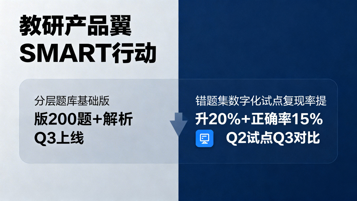 商务深蓝色系风格PPT，主题为教研产品翼SMART行动，内容为分层题库基础版200题+解析Q3上线；错题集数字化试点复现率提升20%+正确率15%Q2试点Q3对比，搭配对应图标预览效果