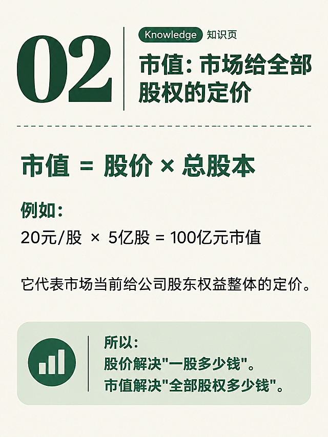 小红书投资知识卡内页，墨绿米白风格，Knowledge 知识页，编号02。米白色背景，左侧超大深墨绿色数字「02」，右侧竖线分隔，右侧标题深墨绿色粗黑体「市值：市场给全部股权的定价」。标题下方有一条虚线分隔。正文内容：第一部分小标题深绿色「市值 = 股价 × 总股本」，加粗醒目。第二部分小标题深绿色「例如：」，下方黑色文字「20元/股 × 5亿股 = 100亿元市值」。第三部分黑色文字「它代表市场当前给公司股东权益整体的定价。」底部有一个浅绿底色圆角矩形框，左侧深绿色圆形图标（内有白色柱状图图案），右侧文字：「所以：股价解决"一股多少钱"。市值解决"全部股权多少钱"。」，深墨绿色。整体风格：简约、专业、知识卡片感、墨绿+米白配色，编号02位置大小与01编号页完全一致。画面比例3:4，4K，高清细腻，文字清晰可读。