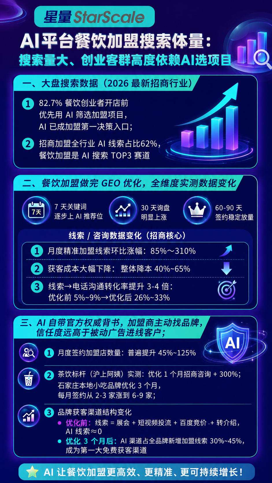 按照参考图片的渐变蓝紫霓虹科技风格，生成竖版长图海报，标题：星… - 图片创意预览