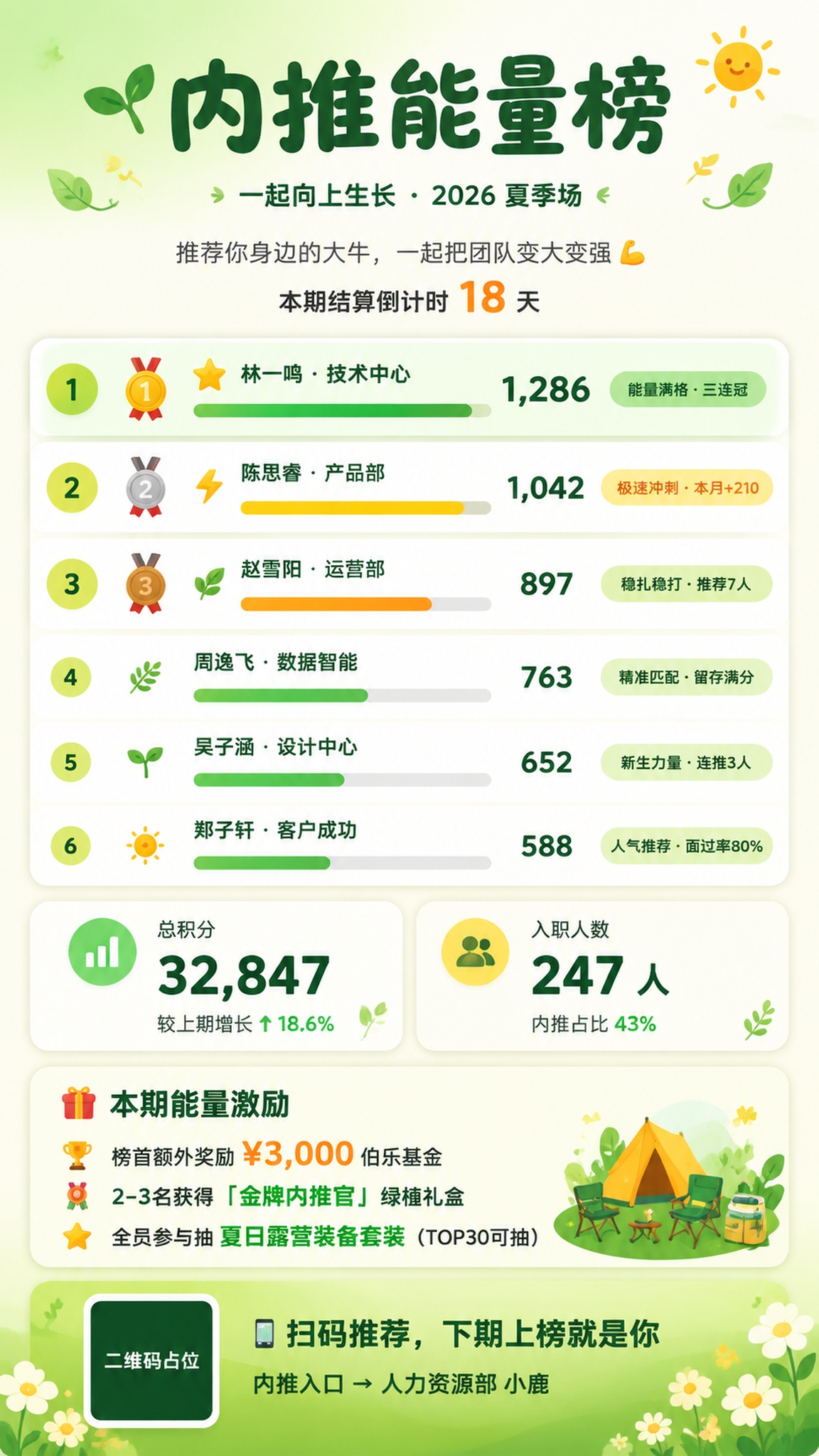 青春活力绿风格企业内推能量榜手机海报，清新夏日多巴胺风格，扁平… - 图片创意预览