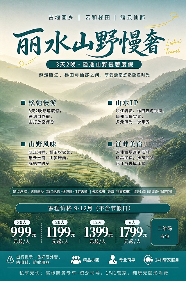 基于参考图1的版式骨架和青绿色调体系，制作一张丽水旅游海报，背景替换为图2的山野梯田晨雾风光（去除所有人物，画面中不得出现任何人）。整体排版结构、字体层级、配色氛围与参考图1保持一致，文案全部替换为新内容。

画面分区（从上到下）：
1. 顶部小字栏：文案为「古堰画乡 | 云和梯田 | 缙云仙都」，居中排列，深青色字体
2. 主标题区：大字号书法风格标题「丽水山野慢奢」，深青绿色，右上角配英文小字「Lishui Travel」，两侧有淡黄色曲线装饰
3. 副标题条：深青色圆角胶囊条，内有白色文字「3天2晚 · 隐逸山野慢奢度假」
4. 副标题说明：一行小字「游走瓯江、梯田与仙都之间，享受浙南悠然隐逸时光」
5. 四大卖点区（左右两列布局，每列两个方块标题+描述）：
   - 左上：■ 松弛慢游 —— 3天2晚隐逸度假，睡到自然醒，主打放空疗愈
   - 右上：■ 山水IP —— 瓯江帆影、梯田云海镜面、仙都仙侠实景，多元风光一次集齐
   - 左下：■ 山野风味 —— 瓯江河鲜、梯田农家菜、缙云土面、山笋腊肉，就地尝时令
   - 右下：■ 江畔美宿 —— 入住古堰画乡江畔精品民宿，推窗即览瓯江与古樟江雾
6. 景点总结条（位于卖点区下方）：一行小字「景点总结：古堰画乡（瓯江帆影·通济堰·江畔古樟）｜云和梯田（云海·镜面梯田）｜缙云仙都（鼎湖峰·仙侠实景）」
7. 价格区标题条：深青色圆角通栏，白色文字「蜜程价格 9-12月（不含节假日）」
8. 价格数字区（四档横向排列，每档上方人数标签+下方大数字价格）：
   - 30人 / 999元 / 元起/人
   - 20人 / 1199元 / 元起/人
   - 12人 / 1399元 / 元起/人
   - 6人 / 1799元 / 元起/人
   价格数字为大号白色字体，醒目突出
9. 右下角二维码占位：深青色方块，中央标注「二维码占位」白色文字，严禁生成可识别二维码图案
10. 底部服务保障图标栏（青绿色底，四个图标+文字）：出行提示（备好薄外套、防滑鞋、防蚊用品）、精品小团、专业司导、24H管家服务

背景：使用图2的山野梯田晨雾风光，青绿色调，晨雾缭绕，河流蜿蜒，层次丰富，画面中不得出现任何人影。整体叠加轻微青绿色渐变蒙层，确保文字清晰可读。

配色：主色调为深青绿色+白色+淡黄色点缀，与参考图1色调体系保持一致。

版式精美，层级分明，四边留有安全边距，所有文字清晰可读。画面中所有信息区域必须填充完整合理的内容，不得出现空白框或占位横线。

画面中必须完整呈现以下文字信息：
- 主标题：「丽水山野慢奢」
- 副标题：「3天2晚 · 隐逸山野慢奢度假」
- 四大特色标题及描述：松弛慢游、山水IP、山野风味、江畔美宿
- 价格四档：「30人 999元/人」「20人 1199元/人」「12人 1399元/人」「6人 1799元/人」
- 「蜜程价格 9-12月（不含节假日）」
- 「私享无忧：高标商务专车+资深司导，1对1管家，纯玩无隐形消费」融入底部保障区

画面中所有数字必须精确渲染，不得错位、遗漏或编造。