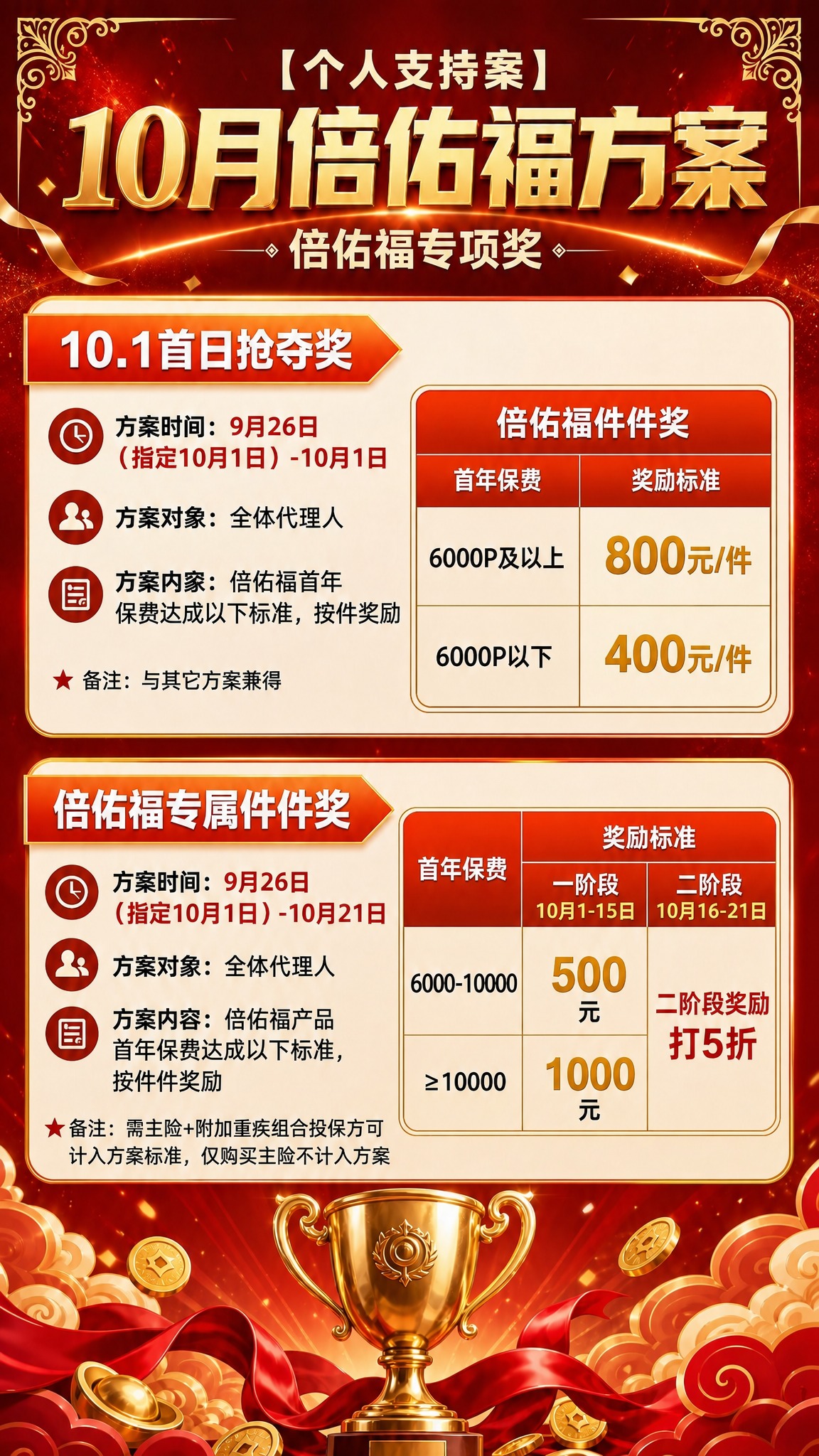 基于参考图重新生成这张红金风格的10月倍佑福方案海报，保持整体… - 图片创意预览