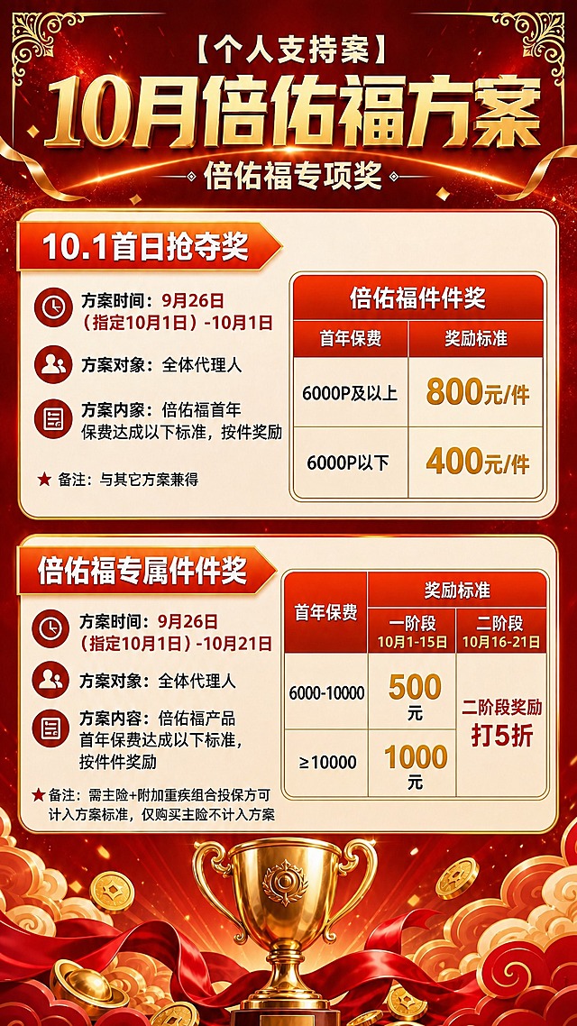 基于参考图重新生成这张红金风格的10月倍佑福方案海报，保持整体红金风格、版式结构、所有文字内容和装饰元素不变，唯一修改：将上方"10.1首日抢夺奖"模块中的"倍佑福件件奖"表格，增加一列"首年保费"，使其表格结构和下方"倍佑福专属件件奖"的表格格式一致——即表格分为两列，左列表头为"首年保费"，右列表头为"奖励标准"，下方两行分别是：第一行"6000P及以上"对应"800元/件"，第二行"6000P以下"对应"400元/件"。其余所有内容（标题、两个模块的方案信息、下方表格、备注、奖杯装饰、金色花纹边框等）全部保持原样不变。不含二维码占位。
