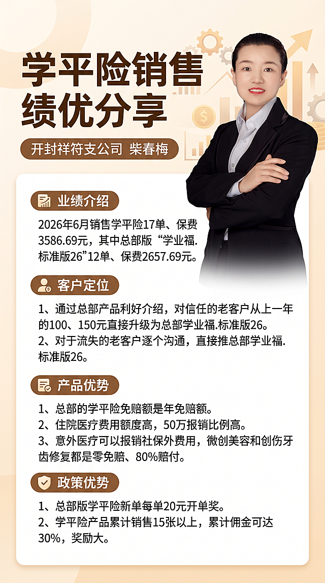 制作一张知识分享海报，主题为“学平险销售绩优分享”，带有销售元素积极背景色调，专业商务风格，排版精美清晰。海报左上角放置大标题“学平险销售绩优分享”，标题下方放置小标题“开封祥符支公司 柴春梅”。右侧放柴春梅的大幅职业形象照「图片1」，左侧区域分三个段落展示业绩和分享内容： 业绩介绍：2026年6月销售学平险17单、保费3586.69元，其中总部版”学业福.标准版26“12单、保费2657.69元。 第一个段落小标题“客户定位”： 1、通过总部产品利好介绍，对信任的老客户从上一年的100、150元直接升级为总部学业福.标准版26。 2、对于流失的老客户逐个沟通，直接推总部学业福.标准版26。 第二个段落小标题“产品优势”： 1、总部的学平险免赔额是年免赔额。 2、住院医疗费用额度高，50万报销比例高。 3、意外医疗可以报销社保外费用，微创美容和创伤牙齿修复都是零免赔、80%赔付。 第三个段落小标题“政策优势”： 1、总部版学平险新单每单20元开单奖。 2、学平险产品累计销售15张以上，累计佣金可达30%，奖励大。 整体色调积极专业，文字清晰可读，版式精美，背景加入金融销售相关元素，风格简洁专业。