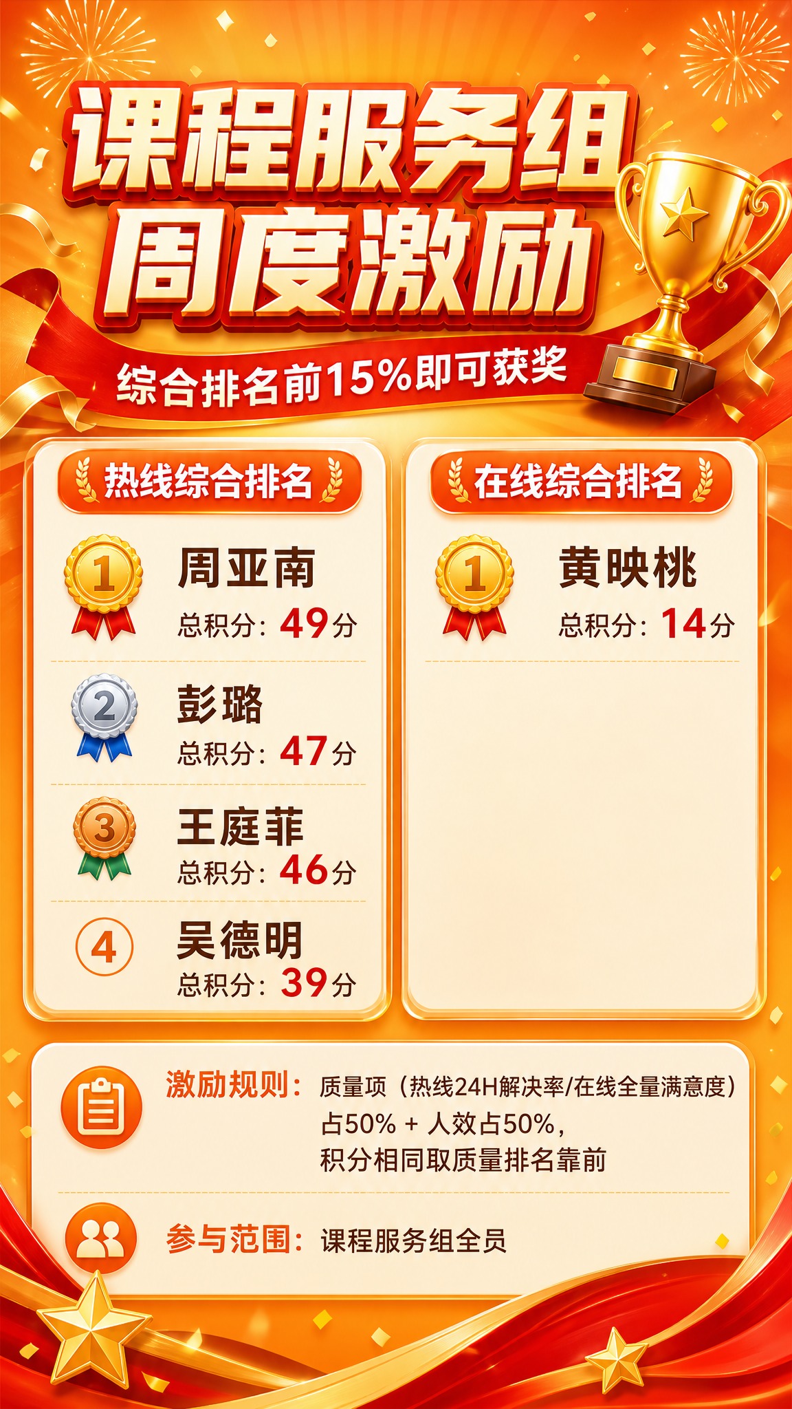 企业内部激励表彰海报，竖版9:16，活力橙黄暖色调，营造表彰荣… - 图片创意预览