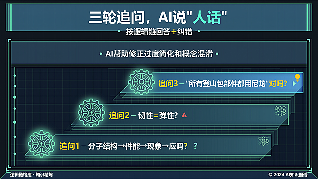 PPT页面，渐进阶梯构图，大标题文字"三轮追问，AI说“人话”"，小标题文字"按逻辑链回答+纠错"，正文文字"AI帮助修正过度简化和概念混淆"，阶梯式排列三次追问问题，每个追问旁放置一个齿轮图标，依次展示三次追问内容：1.追问1：分子结构→性能→现象→应用；2.追问2：韧性=弹性？；3.追问3：“所有登山包部件都用尼龙”对吗？清晰阶梯递进风格
