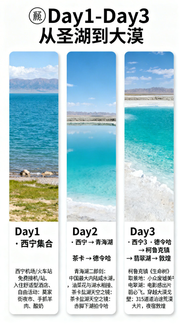 青甘大环线行程简述上页，页面标题“📅 Day1-Day3 从圣湖到大漠”，版式为三日垂直排列简洁卡片，Day1卡片：标题“Day1 · 西宁集合”，内容：西宁机场/火车站免费接机/站、入住舒适型酒店预览效果