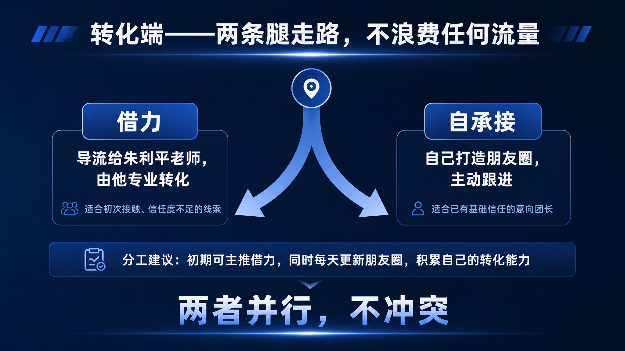 PPT内页，简约商务风格，深蓝色主题。标题"转化端——两条腿走… - 图片创意预览