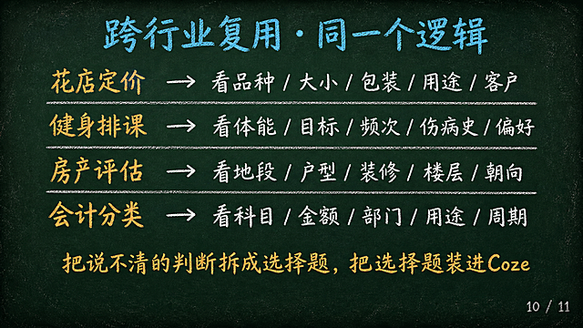 16:9横屏知识课件PPT页面，深墨绿复古黑板底色#1A2B22，四周轻微暗角，散落极淡粉笔灰斑点，黑板报手绘粉笔风格。排版全部上移，内容区上边距8%到下边距90%，最下方10%高度纯黑板底不放内容。顶部青蓝色#4FC3F7粉笔字标题「跨行业复用·同一个逻辑」。页面中间是粉笔手绘的四个行业对照表，四行白色粉笔字，每行左边是行业名称用粉笔橙#FFB74D高亮，右边是判断维度：花店定价→看品种/大小/包装/用途/客户；健身排课→看体能/目标/频次/伤病史/偏好；房产评估→看地段/户型/装修/楼层/朝向；会计分类→看科目/金额/部门/用途/周期。每行之间用粉笔手绘横线分隔，箭头→用白色粉笔。下方居中是粉笔橙#FFB74D大字「把说不清的判断拆成选择题，把选择题装进Coze」。右下角粉笔灰#888888小字页码「10 / 11」。整体粉笔手绘质感。