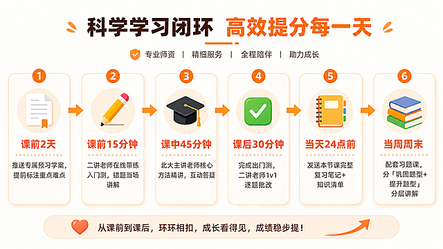 横向时间轴流程图，每个节点配对应emoji小图标：📄预习、✏入门测、🎓精讲、✅出门测、📒笔记、📚习题课，时间节点用暖橙色加粗突出。完整内容：
课前2天 → 推送专属预习学案，提前标注重点难点
课前15分钟 → 二讲老师在线带练入门测，错题当场讲解
课中45分钟 → 北大主讲老师核心方法精讲，互动答疑
课后30分钟 → 完成出门测，二讲老师1v1逐题批改
当天24点前 → 发送本节课完整复习笔记+知识清单
当周周末 → 配套习题课，分「巩固题型+提升题型」分层讲解
设计风格简约清晰，暖色调，信息排版整齐易读，适合教育培训