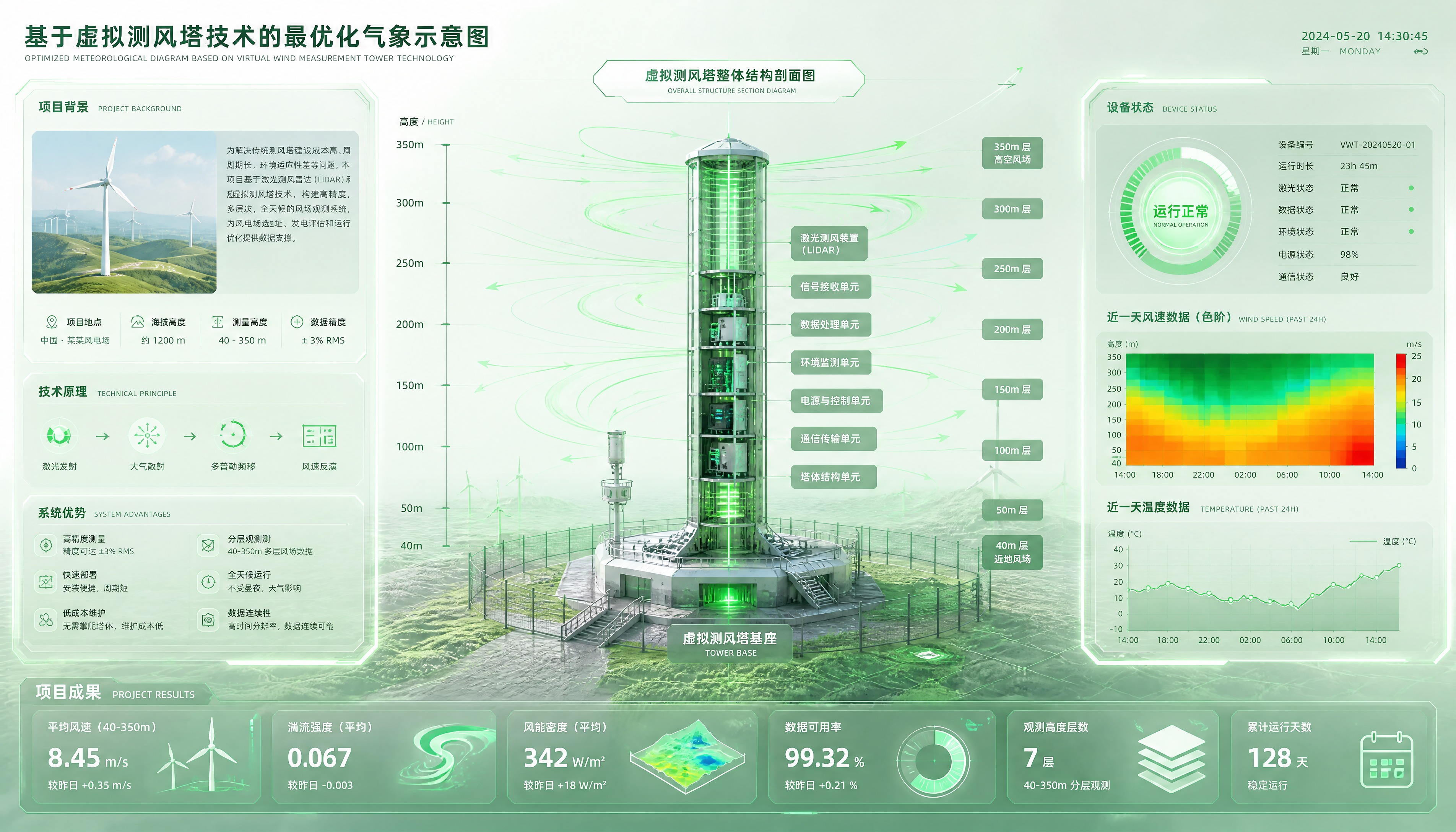 基于虚拟测风塔技术的最优化气象示意图概念图，明亮浅绿色系科技感… - 图片创意预览