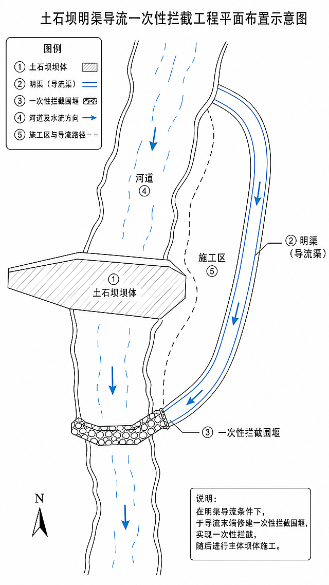 工程草图，展示土石坝明渠导流一次性拦截工程，图中包含土石坝坝体、明渠、一次性拦截的导流建筑物围堰，标注各部分名称，线条简洁清晰的工程布置示意图，适合水利工程教学使用