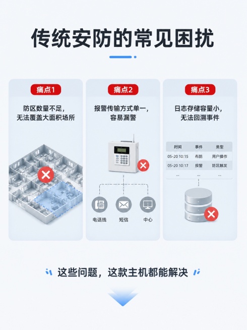 [第2屏] 安防痛点直击页，列出传统报警系统用户常见困扰。本屏无需展示主体产品。
[氛围/风格] 浅灰商务背景，清晰痛点表达，简约图文排版，客观问题呈现。
[元素布局] 标题居上，下方分三卡片排列，每预览效果