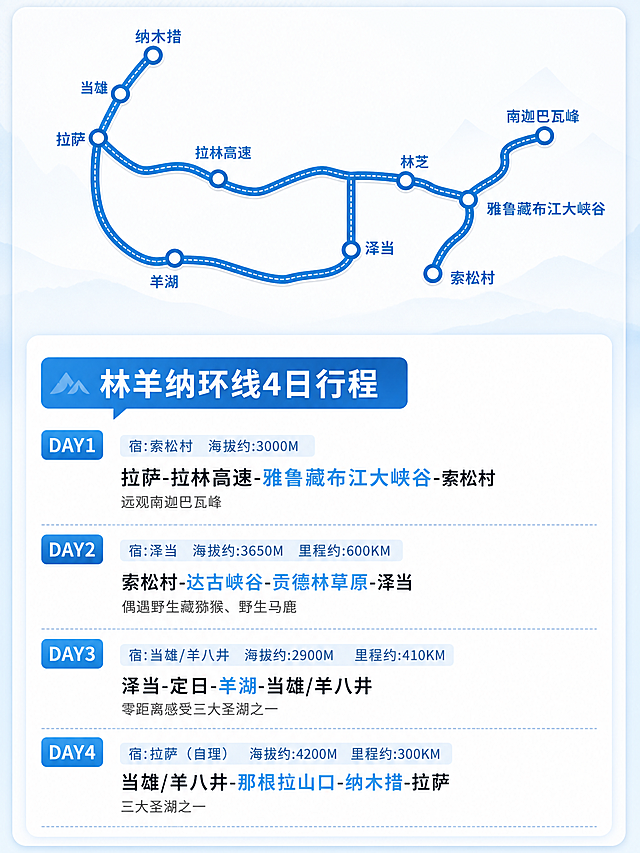 生成一张林羊纳环线4日行程详情图，保留原图片的路线和文字内容，整体改为蓝色系设计风格