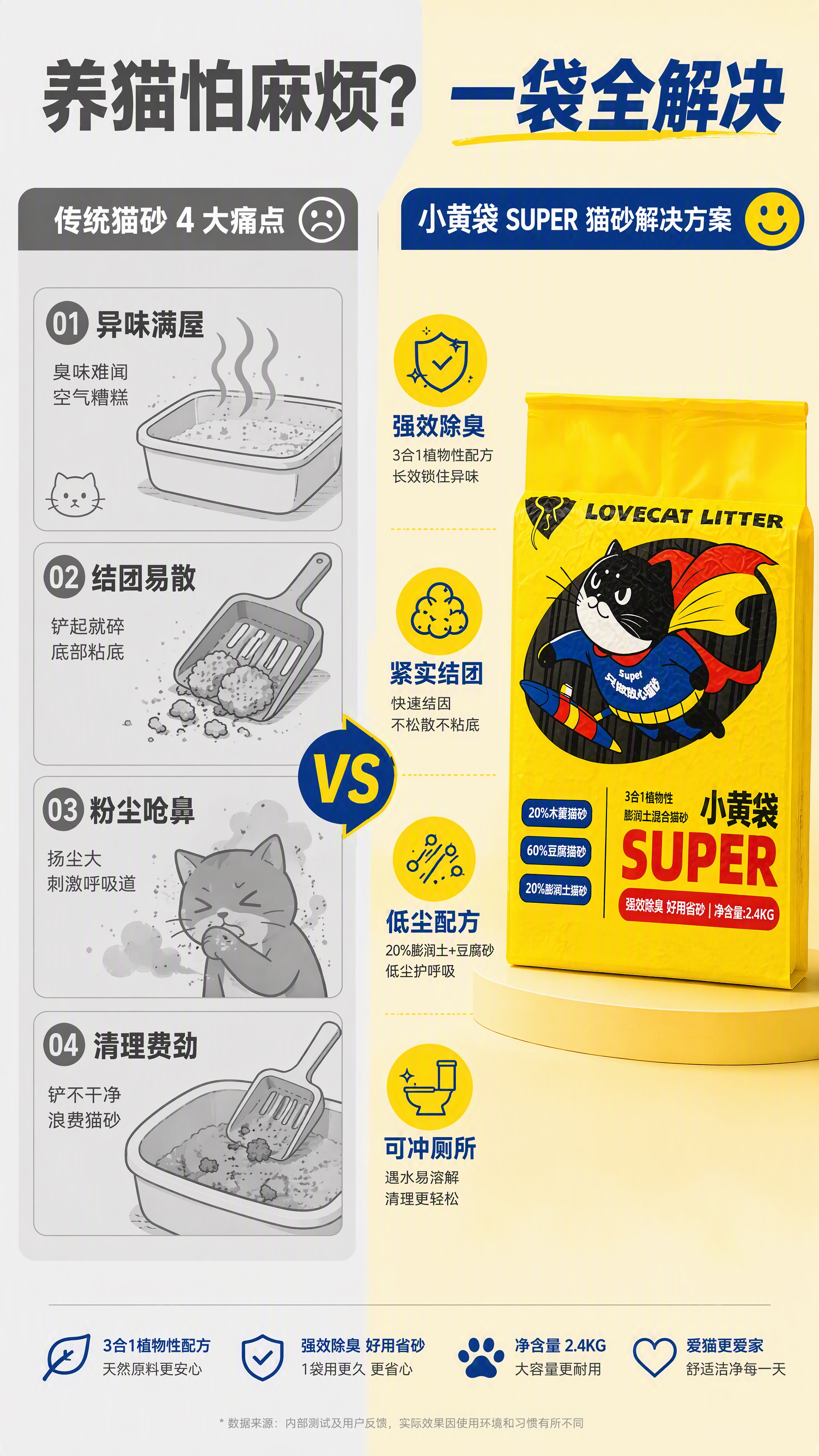 [第2张] 痛点直击页-传统猫砂4大痛点对比小黄袋解决方案。本… - 图片创意预览