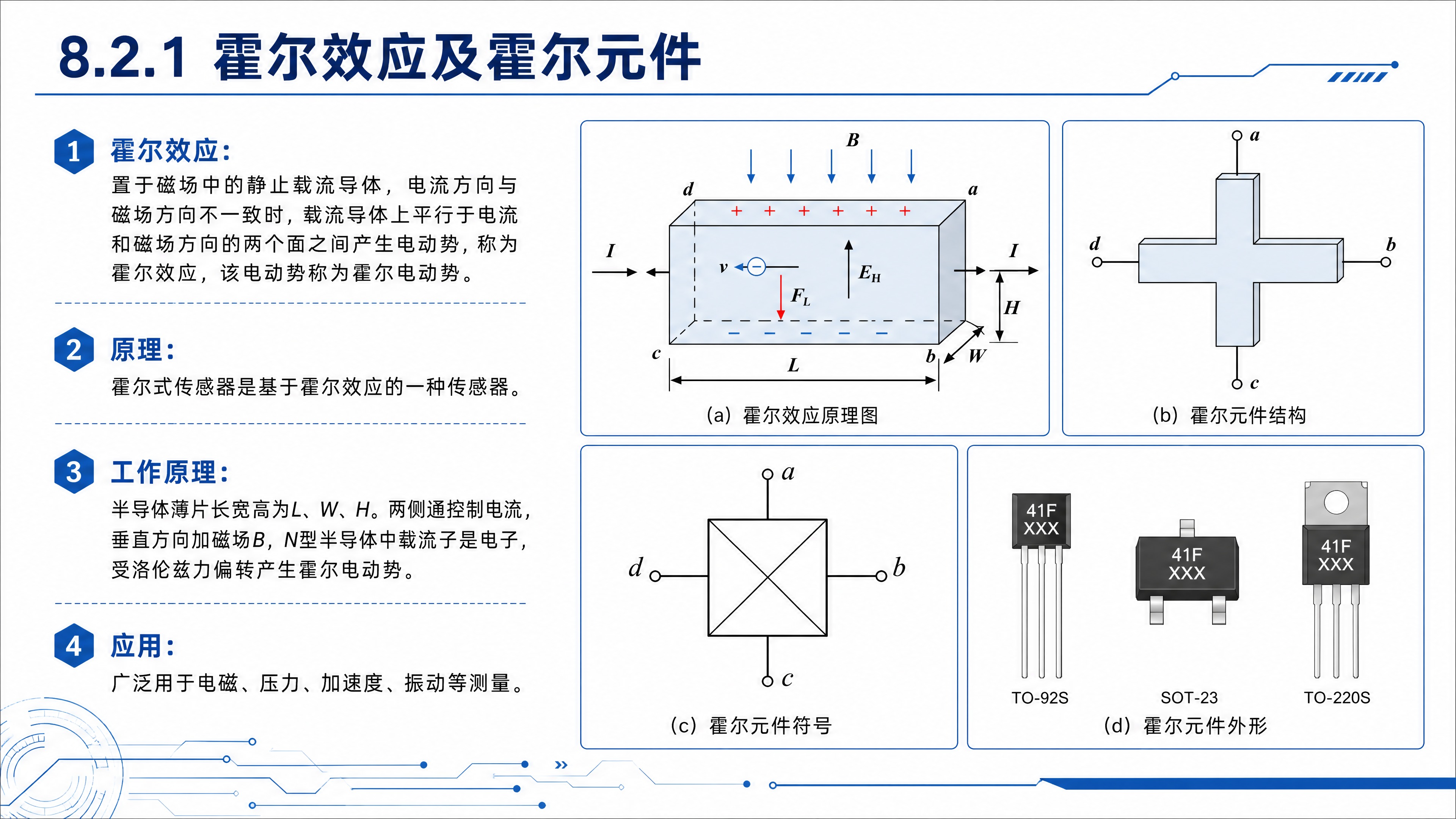 一张专业学术PPT页面，主题是霍尔效应及霍尔元件，白色背景，蓝… - 图片创意预览