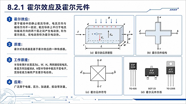 一张专业学术PPT页面，主题是霍尔效应及霍尔元件，白色背景，蓝色科技风格，16:9宽屏。

顶部大标题：8.2.1 霍尔效应及霍尔元件，深蓝色粗体。

左侧文字区有四个小节：
1. 霍尔效应：置于磁场中的静止载流导体，电流方向与磁场方向不一致时，载流导体上平行于电流和磁场方向的两个面之间产生电动势，称为霍尔效应，该电动势称为霍尔电动势。
2. 原理：霍尔式传感器是基于霍尔效应的一种传感器。
3. 工作原理：半导体薄片长宽高为L、W、H。两侧通控制电流，垂直方向加磁场B，N型半导体中载流子是电子，受洛伦兹力偏转产生霍尔电动势。
4. 应用：广泛用于电磁、压力、加速度、振动等测量。

右侧是四个清晰的示意图，排成2x2布局：
左上(a)霍尔效应原理图：长方体半导体，左侧电流I向右流入，右侧流出。磁场B垂直向下。内部电子向左运动，受洛伦兹力向下偏转，下侧积累负电荷，上侧积累正电荷，形成霍尔电动势。标注L、W、H、I、B、v、FL、EH、a、b、c、d，文字清晰工整。
右上(b)霍尔元件结构：十字形半导体片，四个电极a、b、c、d。
左下(c)霍尔元件符号：方框内带叉的电路符号。
右下(d)霍尔元件外形：三种不同封装的元件外形图。

所有示意图线条清晰，标注文字清楚易读，整体排版整洁专业。