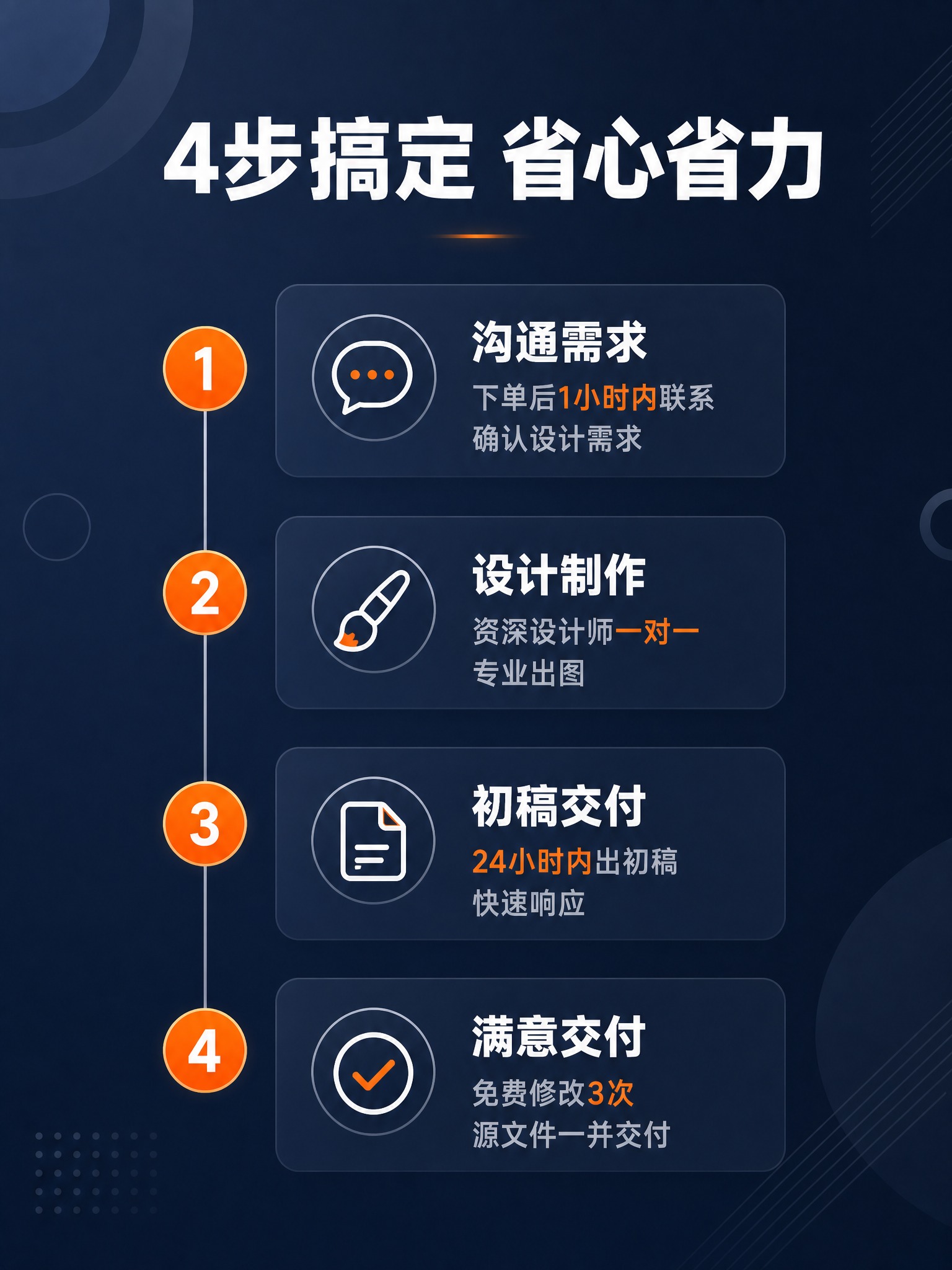 [详情页-第3张] 服务流程页，核心任务是展示从下单到交付的4… - 图片创意预览