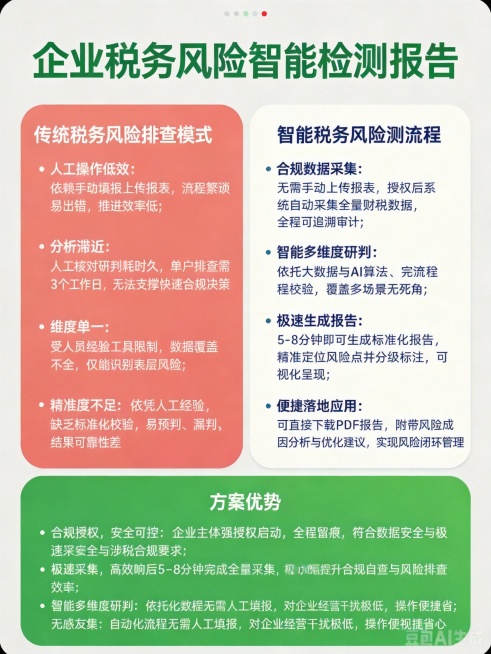 参考前四张图的布局设计和样式排版，生成一份企业税务风险智能检测报告推广海报，颜色参考第五张图的古驰绿、杏红、象牙白色系，图片写实风格，画面内容为包含主标题'企业税务风险智能检测报告'，采用分区块卡片式预览效果
