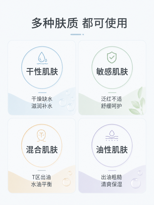 [第6屏] 适用肤质匹配-四种肤质分区适用说明页。
[氛围/风格] 简约清晰医美分类风，干净整齐，信息明确。
[元素布局] 四个肤质卡片分两行两列网格排列，每个卡片占比均匀，每个卡片包含肤质圆形标签卡预览效果