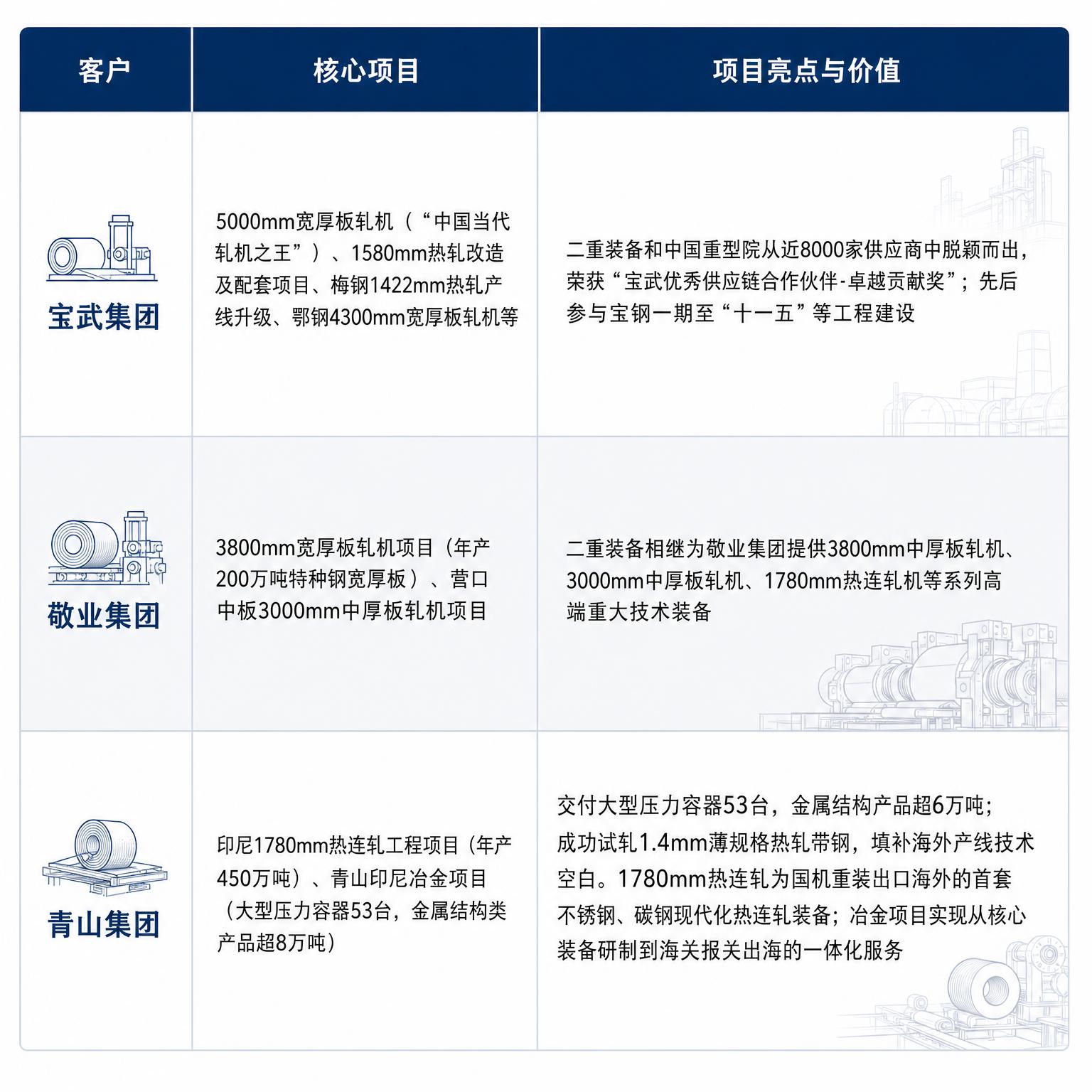 美化这张工业项目介绍表格，白色背景，保持表格原有文字内容和两列… - 图片创意预览
