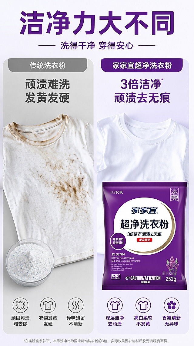 [第2屏] 洗衣痛点对比，展示传统洗衣粉与家家宜超净洗衣粉的清洁效果对比。本屏使用【图1】作为商品主体。
[氛围/风格] 对比直观清晰，干净真实，注重效果展示，写实商业摄影。
[元素布局] 左右分栏对比构图，左栏展示沾顽固污渍的衣物搭配普通洗衣粉，标注「顽渍难洗 发黄发硬」；右栏展示使用本品后衣物洁净如新，搭配本品洗衣粉包装袋，产品包装信息与原图一致，左右各占一半画面，视觉对比清晰。
[光影质感] 左右区域光影均匀一致，衣物纹理清晰，污渍与洁净效果对比分明。
[配色色系] 全局底色 #f8f5fc，主色紫色提取产品#5a2d82，辅助色浅灰分区背景，白色文字对比。
[视角构图] 左右分栏平视对比，左痛点右解决，阅读动线从左至右。
[文字版式] 顶栏大标题「洁净力大不同」，左右分栏各配痛点/结果短标题，文字分区不遮挡主体对比效果，字号适配手机阅读清晰。
[比例分辨率] 9:16竖版比例，4K分辨率，文字清晰可辨，高清画质。
[负向提示词] 过度夸张恶心污渍，文字错乱，包装变形，颜色偏差，水印，背景杂乱