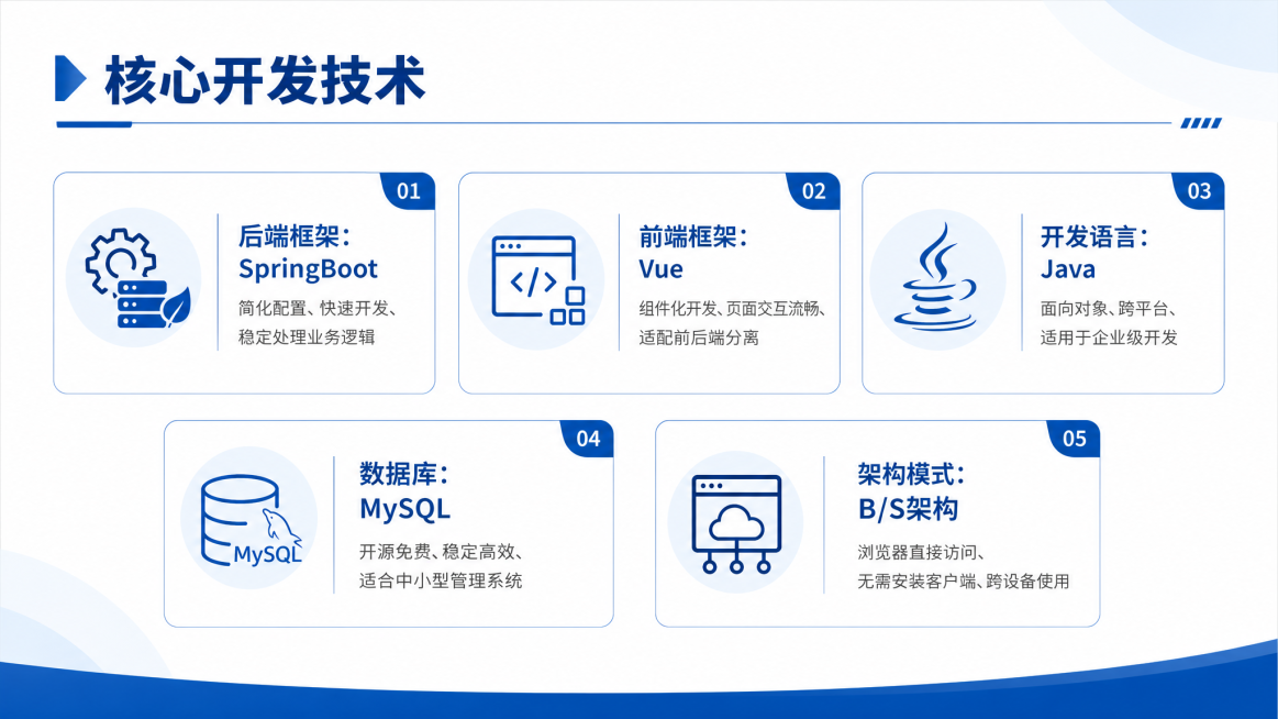 毕业设计答辩PPT页面，标题文字"核心开发技术"，内容要点：后端框架：SpringBoot，简化配置、快速开发、稳定处理业务逻辑；前端框架：Vue，组件化开发、页面交互流畅、适配前后端分离；开发语言：预览效果